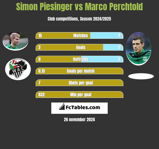 Simon Piesinger vs Marco Perchtold h2h player stats