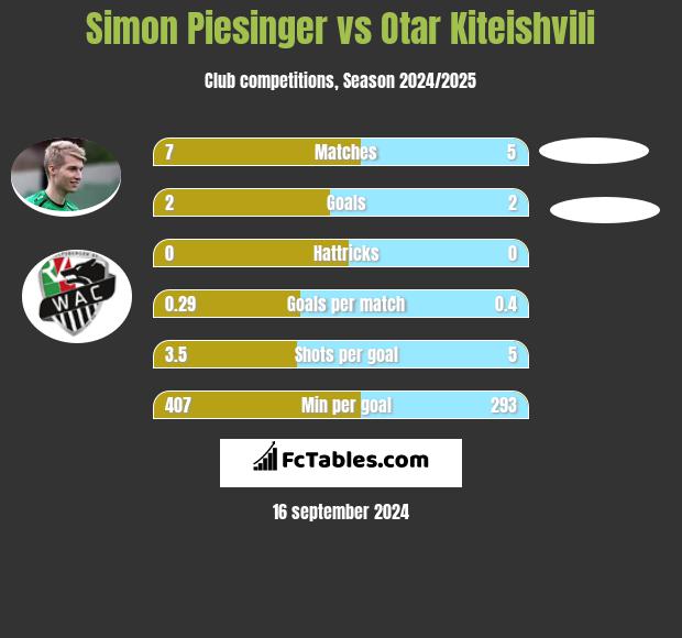 Simon Piesinger vs Otar Kiteishvili h2h player stats