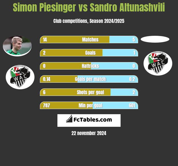 Simon Piesinger vs Sandro Altunashvili h2h player stats