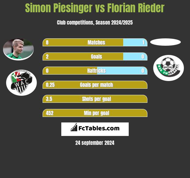 Simon Piesinger vs Florian Rieder h2h player stats