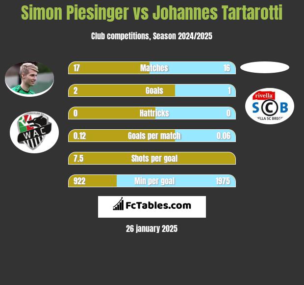 Simon Piesinger vs Johannes Tartarotti h2h player stats