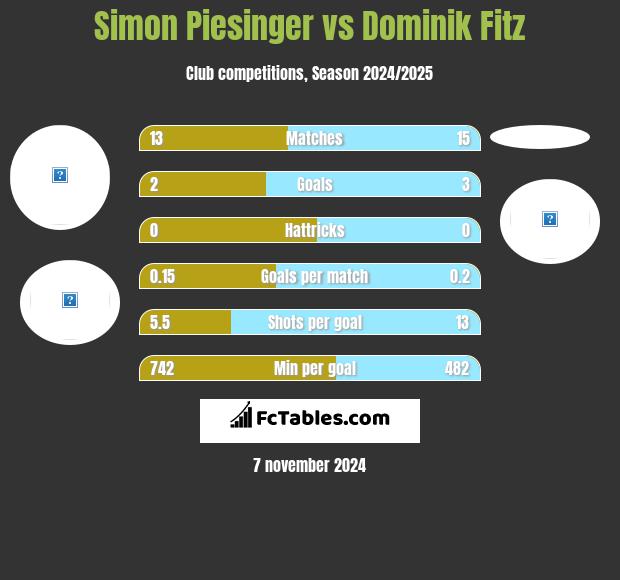 Simon Piesinger vs Dominik Fitz h2h player stats