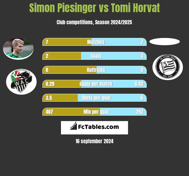 Simon Piesinger vs Tomi Horvat h2h player stats