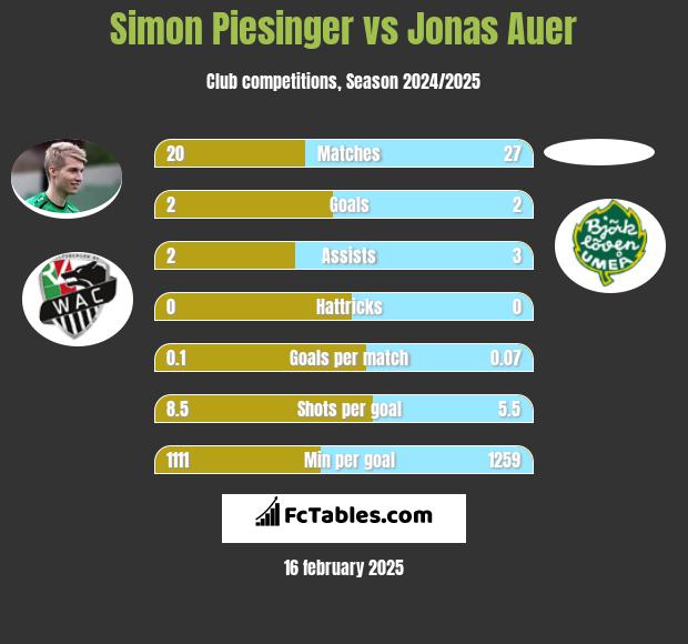 Simon Piesinger vs Jonas Auer h2h player stats