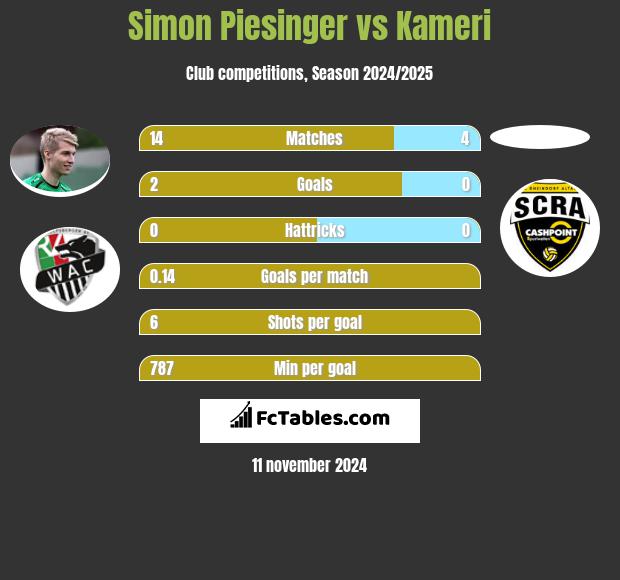 Simon Piesinger vs Kameri h2h player stats