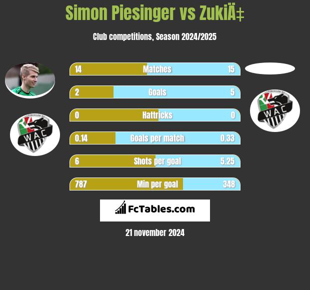 Simon Piesinger vs ZukiÄ‡ h2h player stats