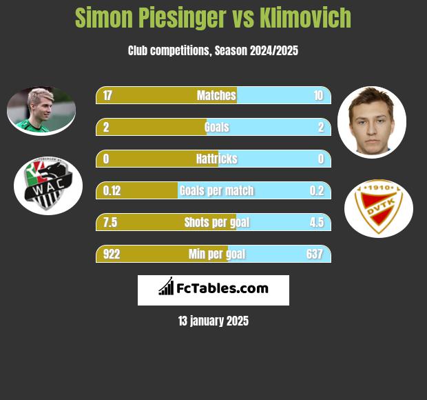 Simon Piesinger vs Klimovich h2h player stats