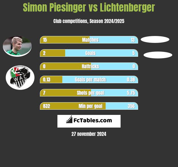 Simon Piesinger vs Lichtenberger h2h player stats