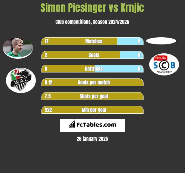 Simon Piesinger vs Krnjic h2h player stats