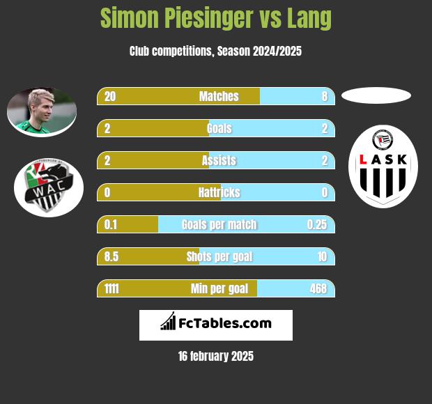 Simon Piesinger vs Lang h2h player stats