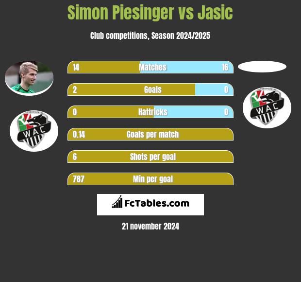 Simon Piesinger vs Jasic h2h player stats