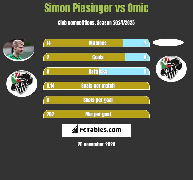 Simon Piesinger vs Omic h2h player stats