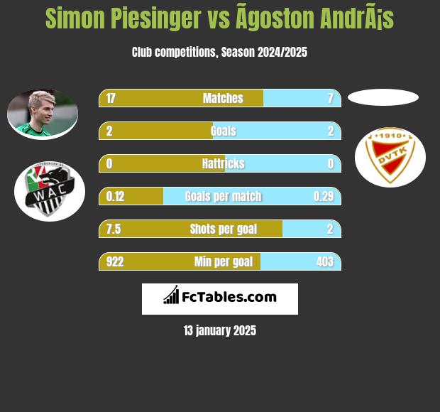 Simon Piesinger vs Ãgoston AndrÃ¡s h2h player stats