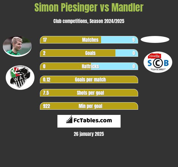 Simon Piesinger vs Mandler h2h player stats