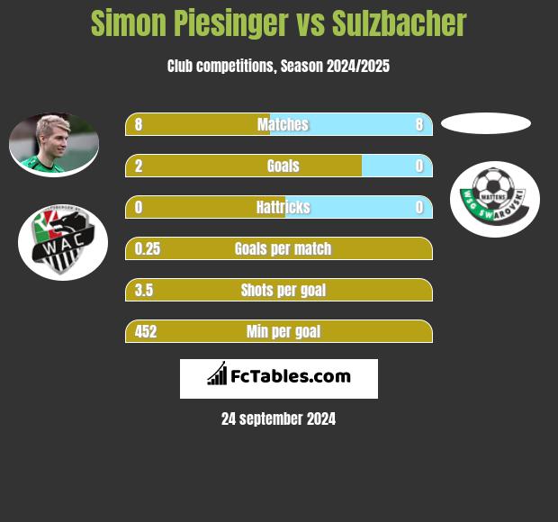 Simon Piesinger vs Sulzbacher h2h player stats