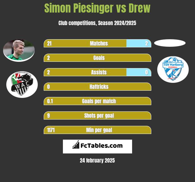 Simon Piesinger vs Drew h2h player stats