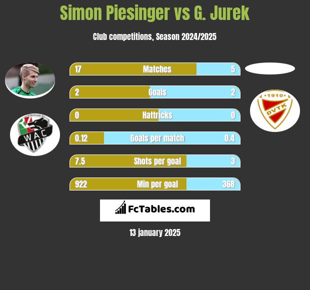 Simon Piesinger vs G. Jurek h2h player stats