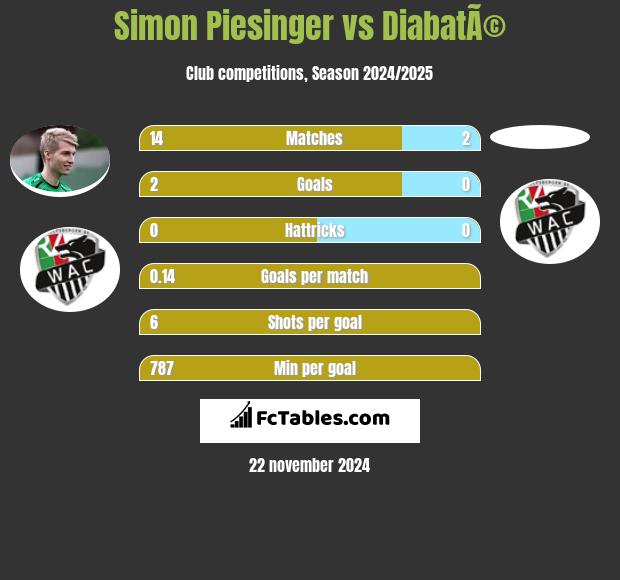 Simon Piesinger vs DiabatÃ© h2h player stats