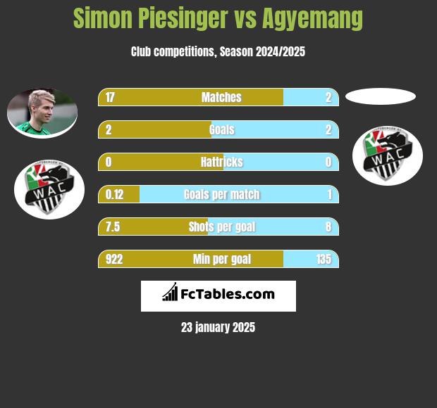 Simon Piesinger vs Agyemang h2h player stats