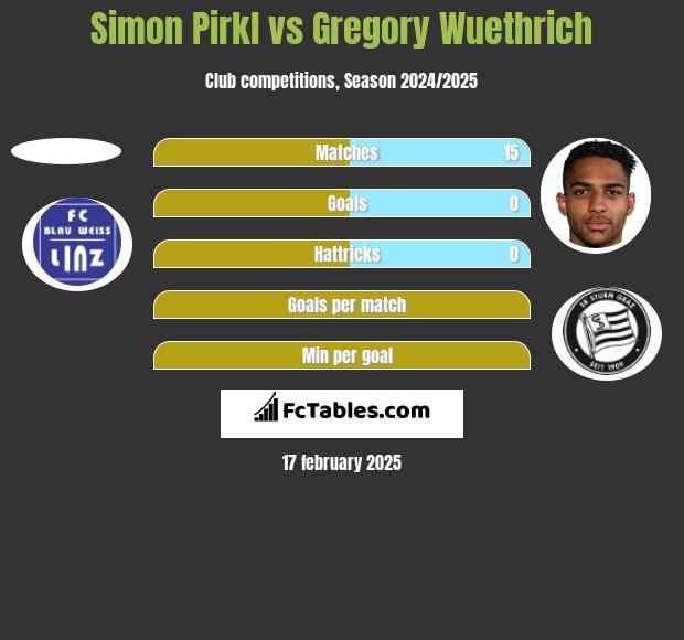 Simon Pirkl vs Gregory Wuethrich h2h player stats