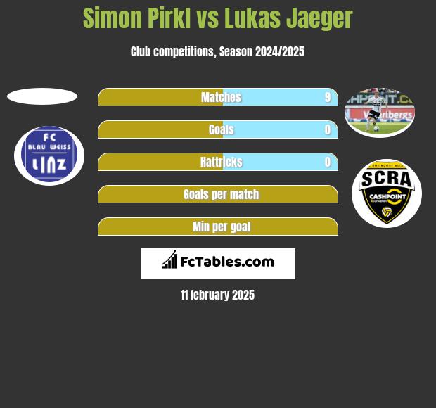 Simon Pirkl vs Lukas Jaeger h2h player stats