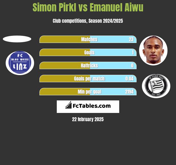 Simon Pirkl vs Emanuel Aiwu h2h player stats