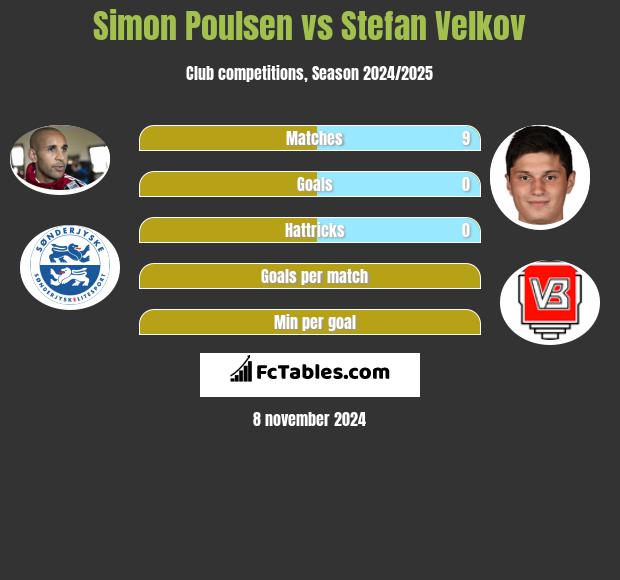 Simon Poulsen vs Stefan Velkov h2h player stats