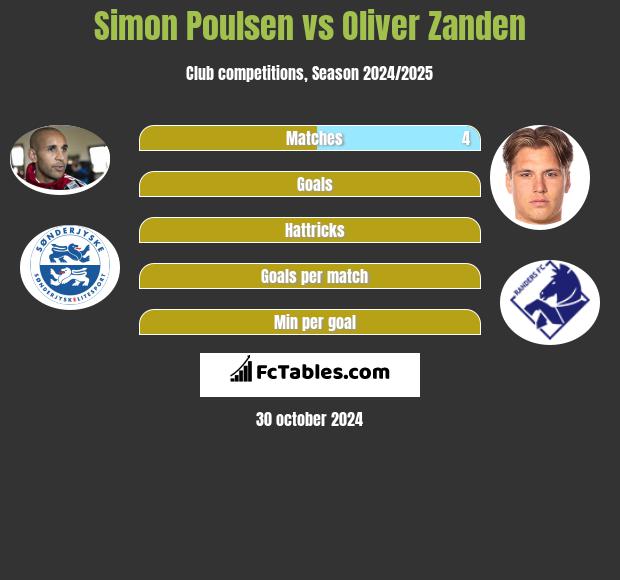 Simon Poulsen vs Oliver Zanden h2h player stats