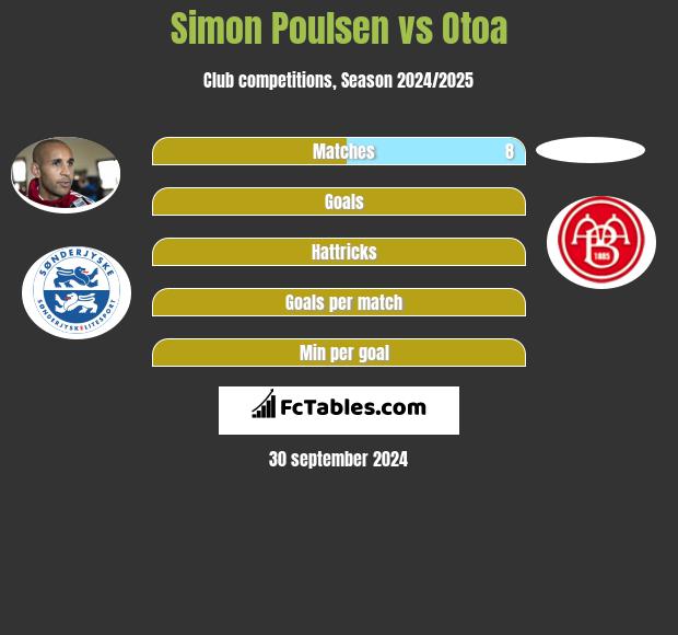 Simon Poulsen vs Otoa h2h player stats