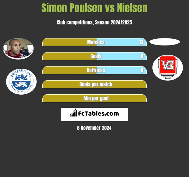 Simon Poulsen vs Nielsen h2h player stats