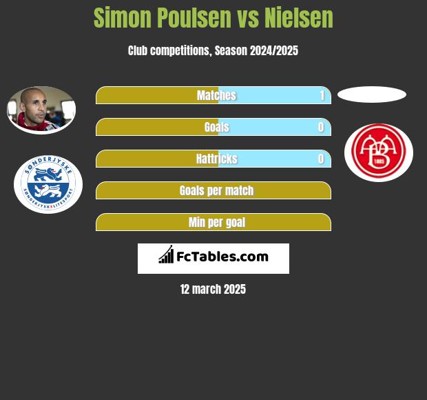 Simon Poulsen vs Nielsen h2h player stats