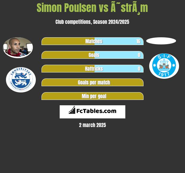 Simon Poulsen vs Ã˜strÃ¸m h2h player stats