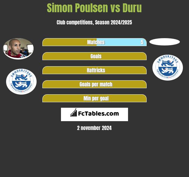 Simon Poulsen vs Duru h2h player stats