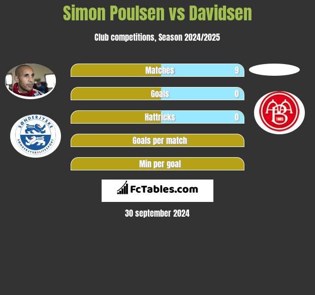 Simon Poulsen vs Davidsen h2h player stats