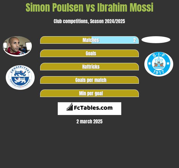 Simon Poulsen vs Ibrahim Mossi h2h player stats