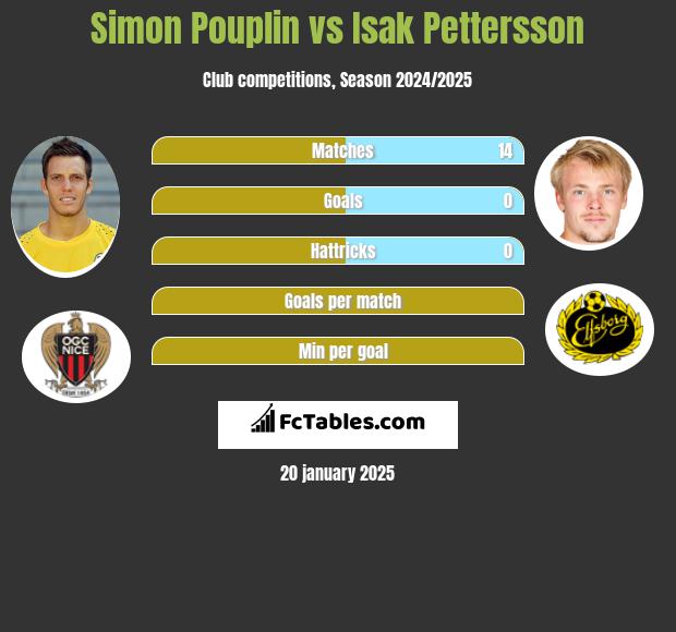 Simon Pouplin vs Isak Pettersson h2h player stats