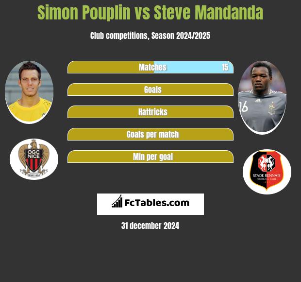 Simon Pouplin vs Steve Mandanda h2h player stats