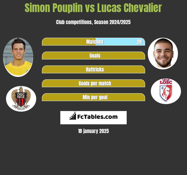 Simon Pouplin vs Lucas Chevalier h2h player stats