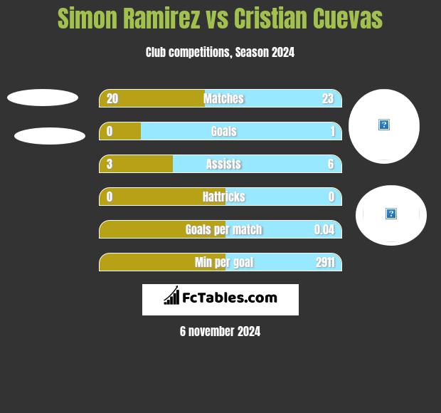 Simon Ramirez vs Cristian Cuevas h2h player stats