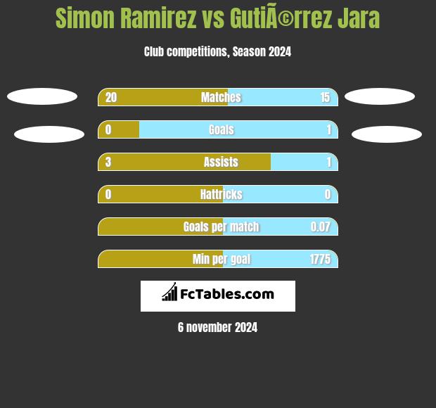 Simon Ramirez vs GutiÃ©rrez Jara h2h player stats