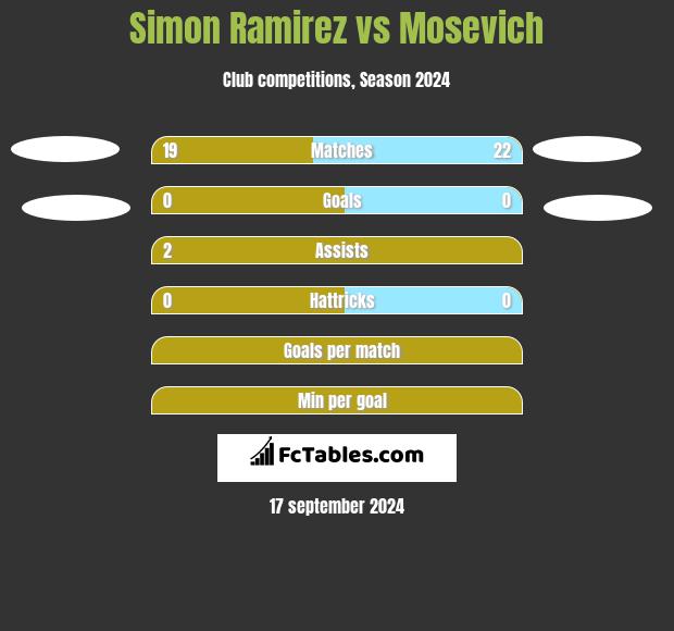 Simon Ramirez vs Mosevich h2h player stats