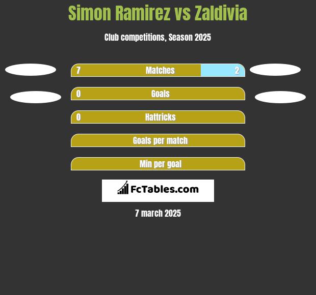 Simon Ramirez vs Zaldivia h2h player stats