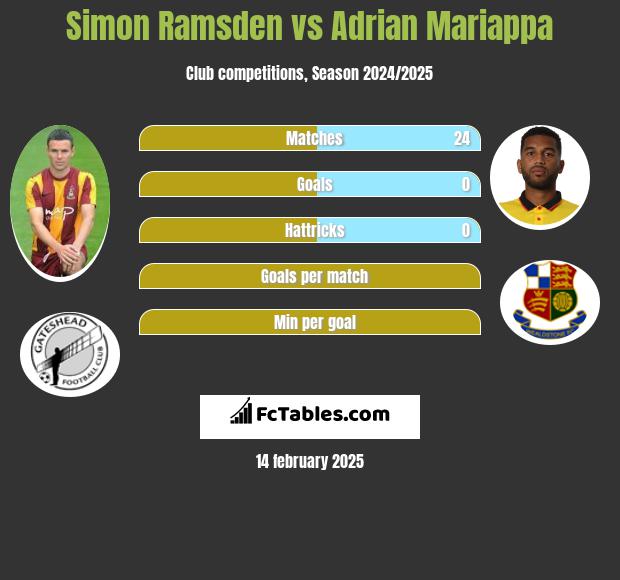 Simon Ramsden vs Adrian Mariappa h2h player stats