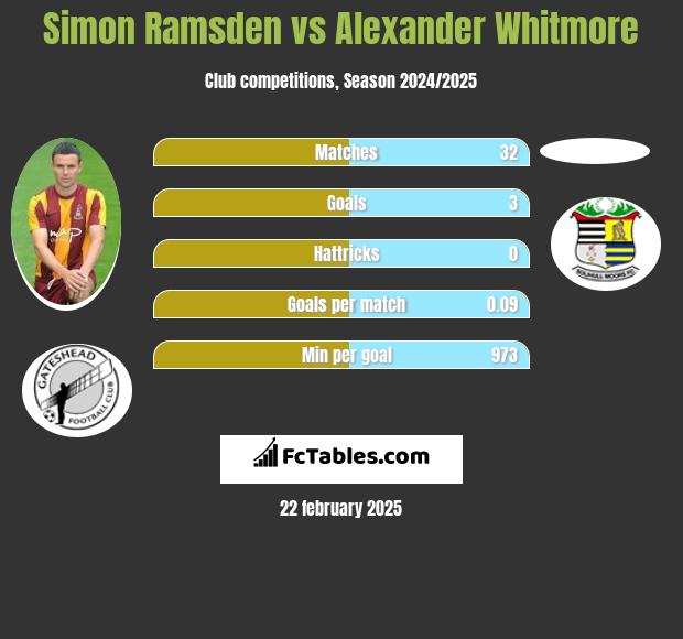 Simon Ramsden vs Alexander Whitmore h2h player stats