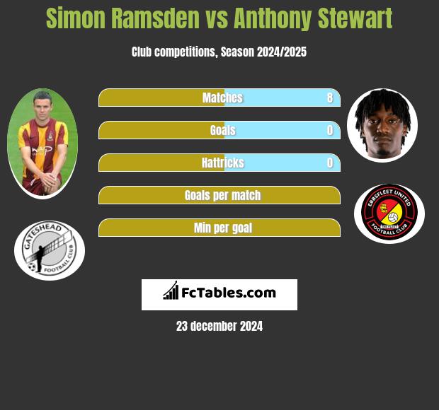 Simon Ramsden vs Anthony Stewart h2h player stats