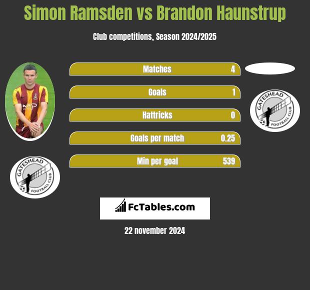 Simon Ramsden vs Brandon Haunstrup h2h player stats