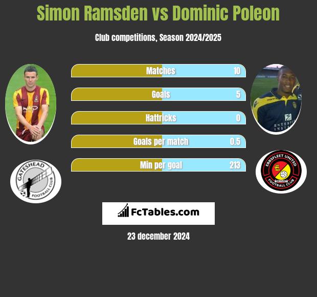 Simon Ramsden vs Dominic Poleon h2h player stats