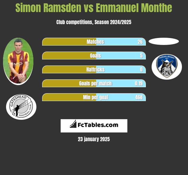 Simon Ramsden vs Emmanuel Monthe h2h player stats