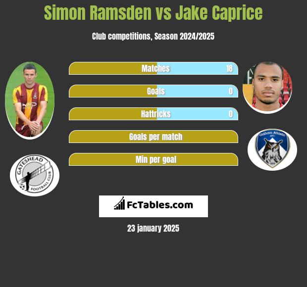 Simon Ramsden vs Jake Caprice h2h player stats