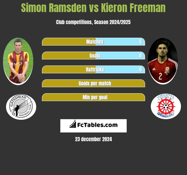 Simon Ramsden vs Kieron Freeman h2h player stats